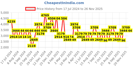 myntra.com JC Collection Printed Shirt & Mini A-line Skirt jc collection Price History Graph from 17 Jul 2024 to 26 Nov 2025