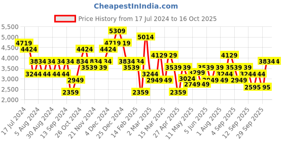 myntra.com JC Collection Printed Shirt & Shorts jc collection Price History Graph from 17 Jul 2024 to 16 Oct 2025