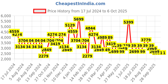 myntra.com JC Collection Printed Shirt & Trouser jc collection Price History Graph from 17 Jul 2024 to 4 Oct 2025