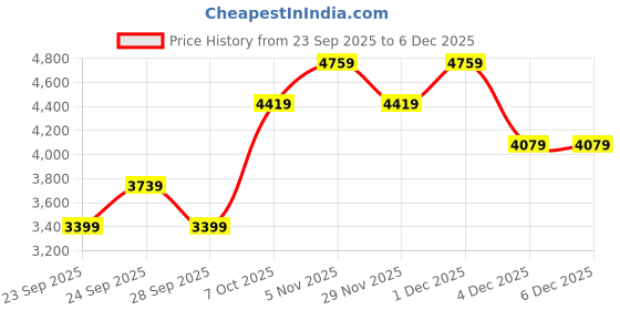 myntra.com JC Collection Printed Shirt Collar Shirt With Skirt jc collection Price History Graph from 23 Sep 2025 to 6 Dec 2025