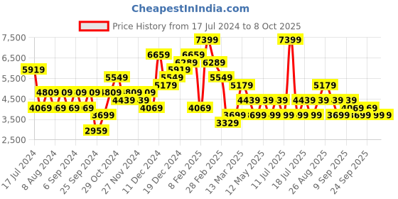 myntra.com JC Collection Printed Shirt Style Crop Top & Shorts jc collection Price History Graph from 17 Jul 2024 to 4 Oct 2025
