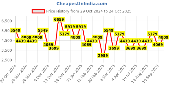 myntra.com JC Collection Printed Shirt Style Top & Midi Flared Skirt jc collection Price History Graph from 29 Oct 2024 to 24 Oct 2025