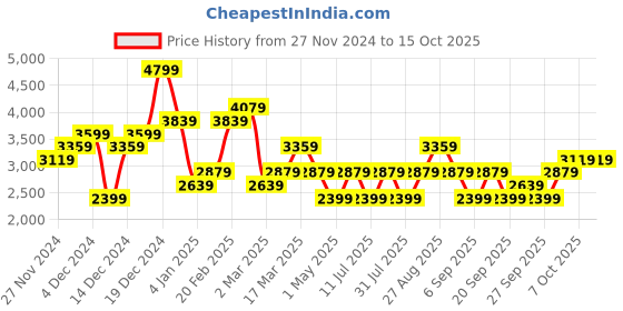 myntra.com JC Collection Printed Shirt With Shorts Co-Ords Set jc collection Price History Graph from 27 Nov 2024 to 14 Oct 2025