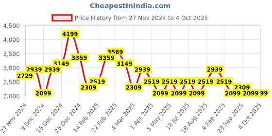 myntra.com JC Collection Printed Shirt With Trouser Co-Ords Set jc collection Price History Graph from 27 Nov 2024 to 4 Oct 2025