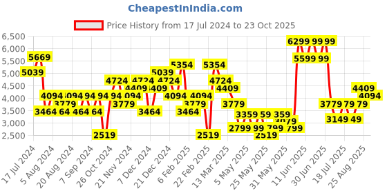 myntra.com JC Collection Printed Shirt with Trousers jc collection Price History Graph from 17 Jul 2024 to 23 Oct 2025