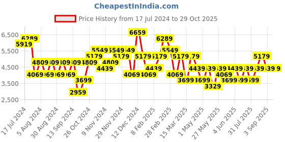 myntra.com JC Collection Printed Shirt With Trousers jc collection Price History Graph from 17 Jul 2024 to 29 Oct 2025
