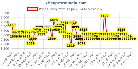 myntra.com JC Collection Printed Shoulder Straps Crop Top & Midi Skirt jc collection Price History Graph from 17 Jul 2024 to 4 Oct 2025