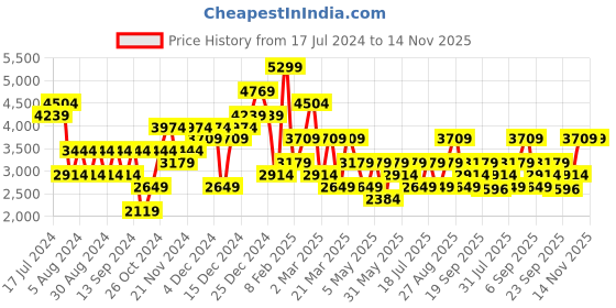 myntra.com JC Collection Printed Shoulder Straps Top & Skirt jc collection Price History Graph from 17 Jul 2024 to 12 Nov 2025