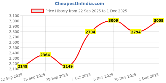 myntra.com JC Collection Printed Shoulder Straps Top With Skirt jc collection Price History Graph from 22 Sep 2025 to 1 Dec 2025