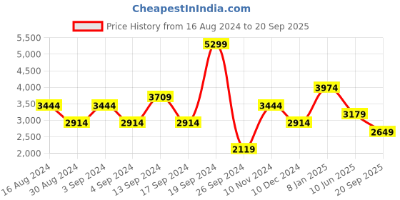 myntra.com JC Collection Printed Sleeveless Fit and Flare Midi Dress jc collection Price History Graph from 16 Aug 2024 to 20 Sep 2025