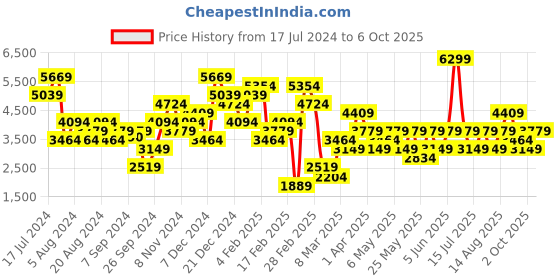 myntra.com JC Collection Printed Spread Collar Long Sleeves Shirt with Trousers Co-Ords jc collection Price History Graph from 17 Jul 2024 to 6 Oct 2025