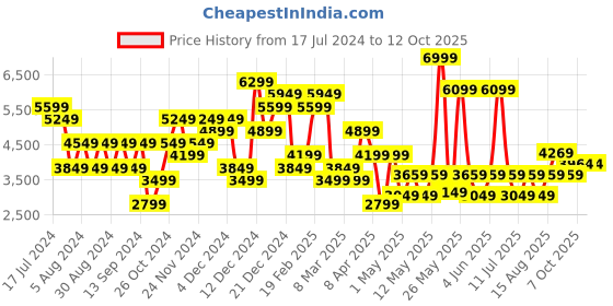 myntra.com JC Collection Printed Sweatshirt with Shorts jc collection Price History Graph from 17 Jul 2024 to 12 Oct 2025
