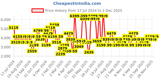 myntra.com JC Collection Printed Sweet Heart Neck Crop Top With Maxi Skirt jc collection Price History Graph from 17 Jul 2024 to 2 Dec 2025