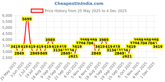 myntra.com JC Collection Printed Three-Quarter Sleeves Shirt With Trouser jc collection Price History Graph from 25 May 2025 to 4 Dec 2025