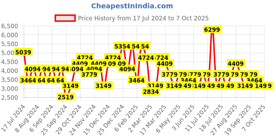 myntra.com JC Collection Printed Top & A-Line Skirt jc collection Price History Graph from 17 Jul 2024 to 6 Oct 2025