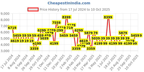 myntra.com JC Collection Printed Top & Maxi Flared Skirt Co-ords jc collection Price History Graph from 17 Jul 2024 to 9 Oct 2025