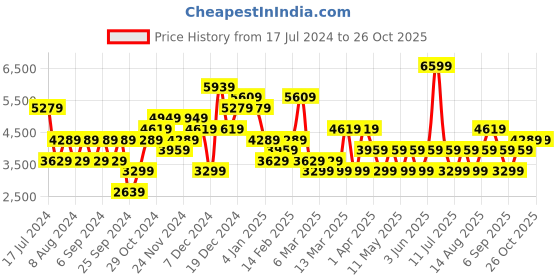 myntra.com JC Collection Printed Top & Pleated Skirt jc collection Price History Graph from 17 Jul 2024 to 25 Oct 2025