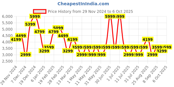 myntra.com JC Collection Printed Top & Shorts Co-Ords Set jc collection Price History Graph from 29 Nov 2024 to 6 Oct 2025