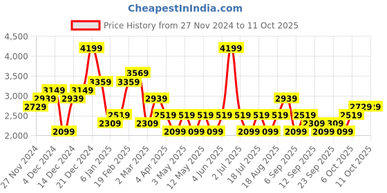 myntra.com JC Collection Printed Top & Shorts Co-Ords Set jc collection Price History Graph from 27 Nov 2024 to 7 Oct 2025