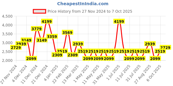 myntra.com JC Collection Printed Top & Shorts Co-Ords Set jc collection Price History Graph from 27 Nov 2024 to 7 Oct 2025