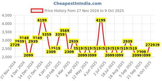 myntra.com JC Collection Printed Top & Shorts Co-Ords Set jc collection Price History Graph from 27 Nov 2024 to 8 Oct 2025