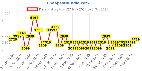 myntra.com JC Collection Printed Top & Shorts Co-Ords Set jc collection Price History Graph from 27 Nov 2024 to 7 Oct 2025