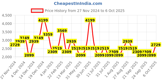 myntra.com JC Collection Printed Top & Shorts Co-Ords Set jc collection Price History Graph from 27 Nov 2024 to 6 Oct 2025