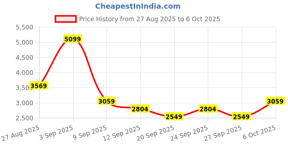 myntra.com JC Collection Printed Top & Shorts Co-Ords Set jc collection Price History Graph from 27 Aug 2025 to 6 Oct 2025