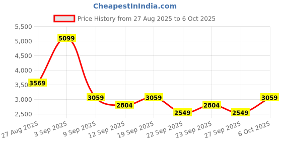 myntra.com JC Collection Printed Top & Shorts Co-Ords Set jc collection Price History Graph from 27 Aug 2025 to 6 Oct 2025
