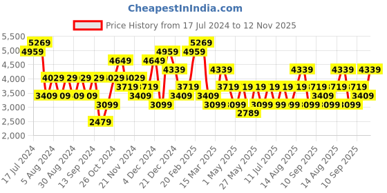 myntra.com JC Collection Printed Top & Skirt jc collection Price History Graph from 17 Jul 2024 to 12 Nov 2025