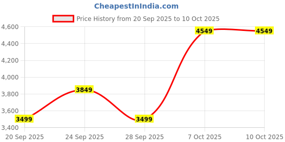 myntra.com JC Collection Printed Top & Skirt jc collection Price History Graph from 20 Sep 2025 to 7 Oct 2025