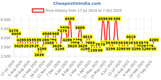 myntra.com JC Collection Printed Top & Skirt Co-Ords Set jc collection Price History Graph from 17 Jul 2024 to 7 Oct 2025