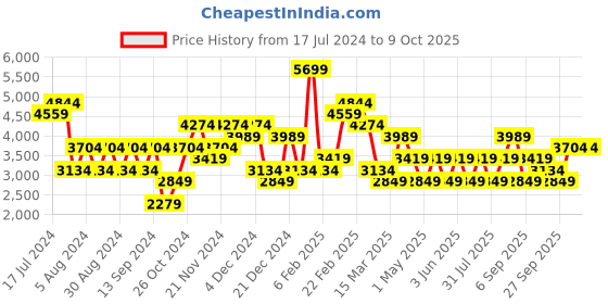 myntra.com JC Collection Printed Top & Skirt Co-Ords Set jc collection Price History Graph from 17 Jul 2024 to 7 Oct 2025