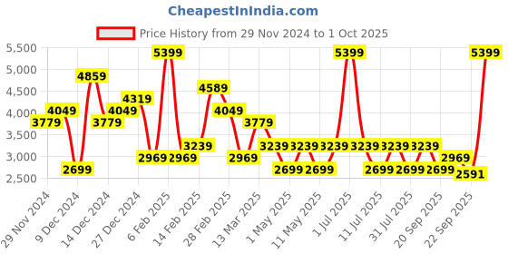 myntra.com JC Collection Printed Top & Skirt Co-Ords Set jc collection Price History Graph from 29 Nov 2024 to 1 Oct 2025
