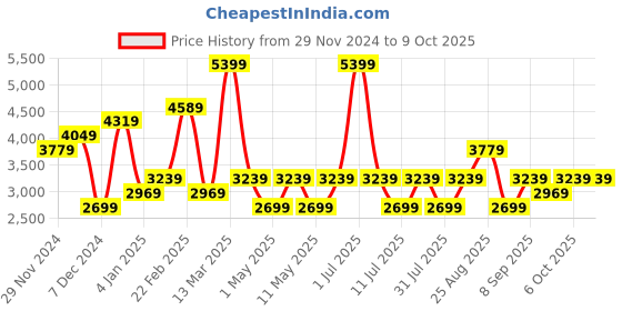 myntra.com JC Collection Printed Top & Skirt Co-Ords Set jc collection Price History Graph from 29 Nov 2024 to 9 Oct 2025