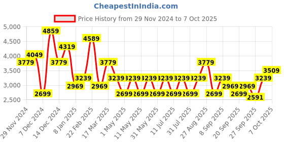 myntra.com JC Collection Printed Top & Skirt Co-Ords Set jc collection Price History Graph from 29 Nov 2024 to 7 Oct 2025