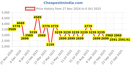 myntra.com JC Collection Printed Top & Skirt Co-Ords Set jc collection Price History Graph from 27 Nov 2024 to 5 Oct 2025