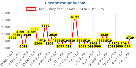 myntra.com JC Collection Printed Top & Skirt Co-Ords Set jc collection Price History Graph from 27 Nov 2024 to 6 Oct 2025