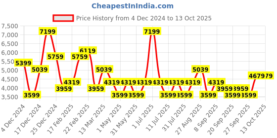 myntra.com JC Collection Printed Top & Skirt Co-Ords Set jc collection Price History Graph from 4 Dec 2024 to 12 Oct 2025