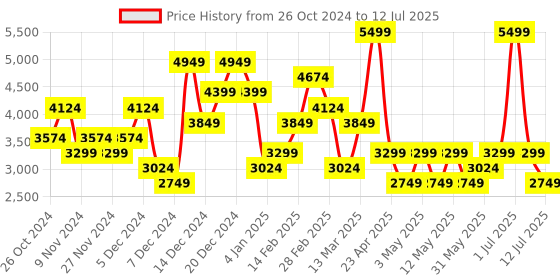 myntra.com JC Collection Printed Top & Trouser With Shrug Co-Ords Set jc collection Price History Graph from 26 Oct 2024 to 12 Jul 2025