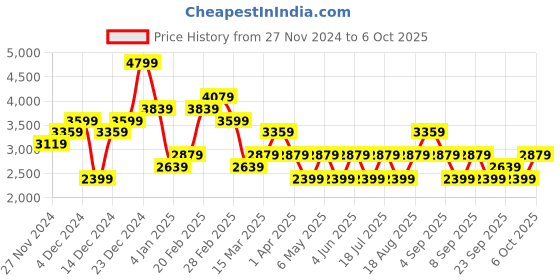 myntra.com JC Collection Printed Top With Shorts Co-Ords Set jc collection Price History Graph from 27 Nov 2024 to 6 Oct 2025