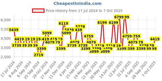 myntra.com JC Collection Printed Top with Skirt jc collection Price History Graph from 17 Jul 2024 to 7 Oct 2025