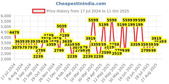 myntra.com JC Collection Printed Top with Skirt jc collection Price History Graph from 17 Jul 2024 to 10 Oct 2025