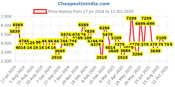 myntra.com JC Collection Printed Top with Skirt jc collection Price History Graph from 17 Jul 2024 to 12 Oct 2025