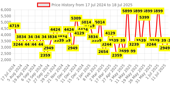 myntra.com JC Collection Printed Top with Skirt jc collection Price History Graph from 17 Jul 2024 to 18 Jul 2025