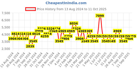 myntra.com JC Collection Printed Top with Skirt jc collection Price History Graph from 13 Aug 2024 to 11 Oct 2025