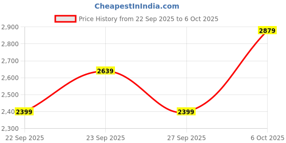 myntra.com JC Collection Printed Top With Skirt jc collection Price History Graph from 22 Sep 2025 to 6 Oct 2025