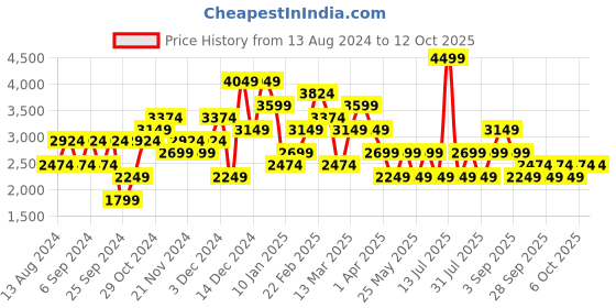 myntra.com JC Collection Printed Top With Skirt Co-Ords jc collection Price History Graph from 13 Aug 2024 to 12 Oct 2025