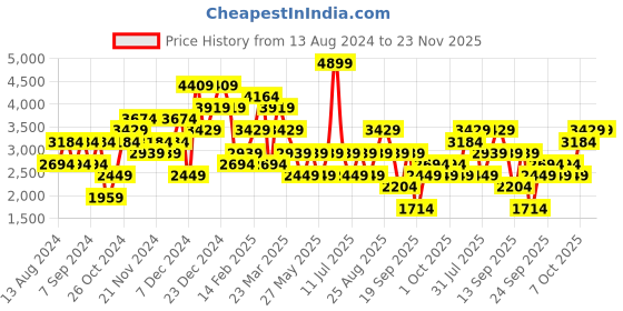 myntra.com JC Collection Printed Top With Skirt Co-Ords jc collection Price History Graph from 13 Aug 2024 to 22 Nov 2025