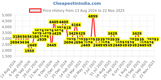 myntra.com JC Collection Printed Top With Skirt Co-Ords jc collection Price History Graph from 13 Aug 2024 to 22 Nov 2025